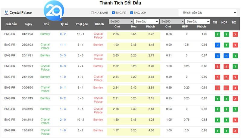 Bảng lịch sử đối đầu giữa Crystal Palace Vs Burnley
