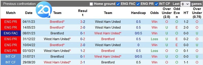 Bảng lịch sử đối đầu của West Ham Vs Brentford