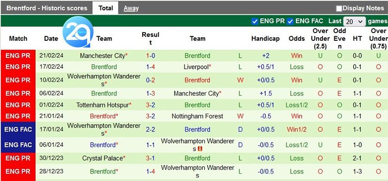 Phong độ thi đấu của Brentford