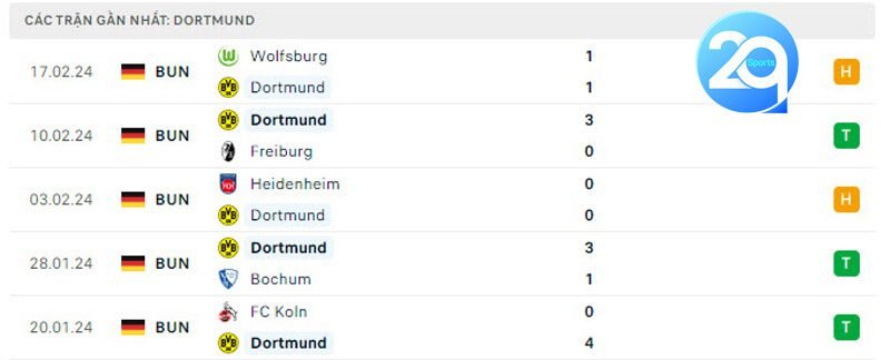 Phong độ thi đấu của Dortmund