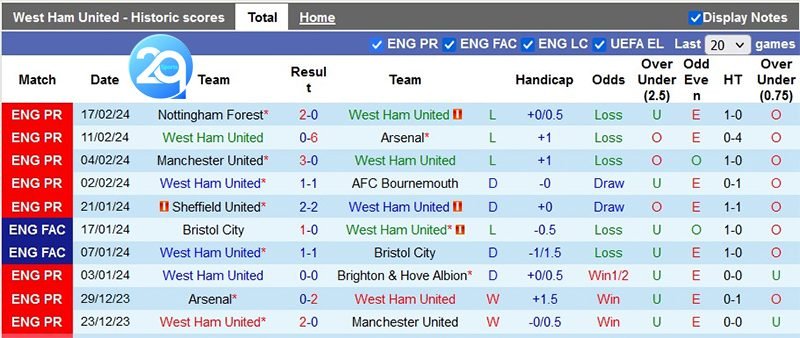 Phong độ thi đấu của West Ham