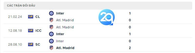 Bảng lịch sử đối đầu Atletico Madrid Vs Inter Milan