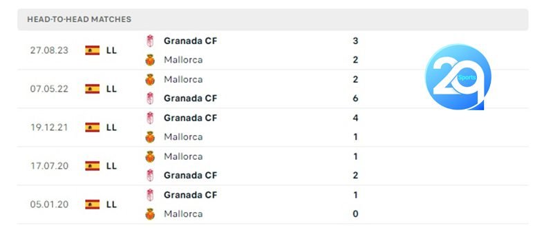 Bảng lịch sử đối đầu giữa Mallorca gặp Granada CF