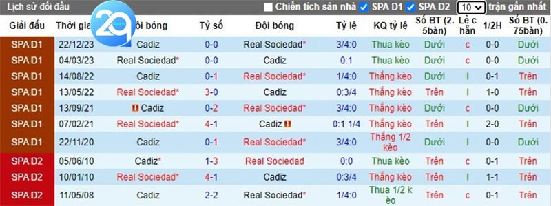 Bảng đối đầu giữa Sociedad vs Cadiz