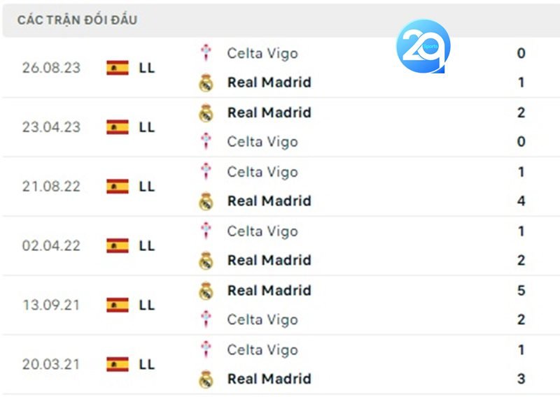 Bảng đối đầu giữa Madrid gặp Celta Vigo