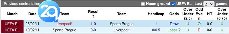 Bảng lịch sử đối đầu giữa Sparta Praha gặp Liverpool