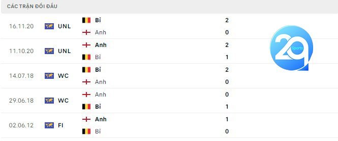 Lịch sử đối đầu Anh vs Bỉ