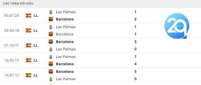 Lịch sử đối đầu Barcelona vs Las Palmas