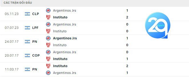 Lịch sử đối đàu Instituto vs Argentinos Jrs