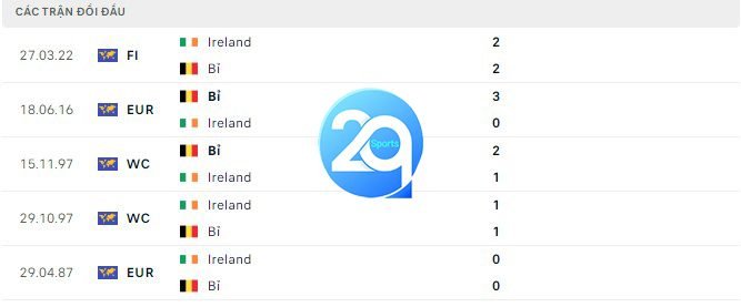 Lịch sử đối đầu Ireland vs Bỉ