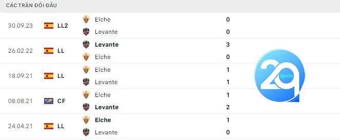 Lịch sử đối đầu Levante vs Elche