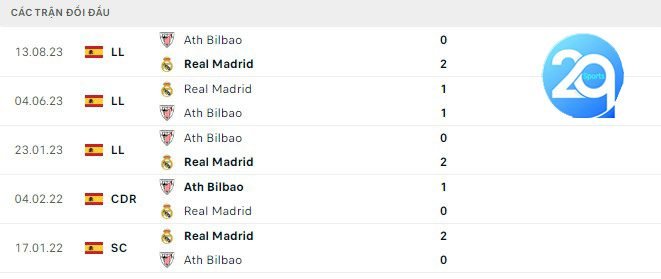 Lịch sử đối đầu Real Madrid vs Ath Bilbao