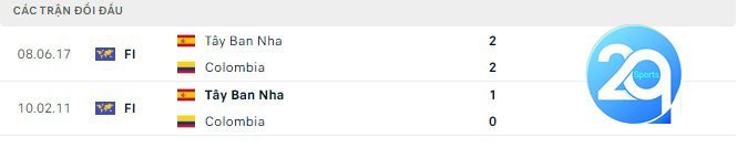 Lịch sử đối đầu Tây Ban Nha vs Colombia