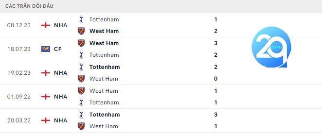 Lịch sử đối đầu West Ham vs Tottenham