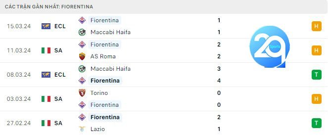 Phong độ thi đấu Fiorentina