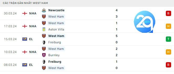 Phong độ thi đấu West Ham