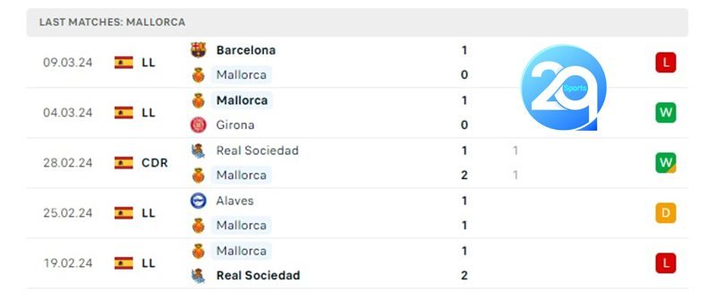 Phong độ thi đấu của Mallorca