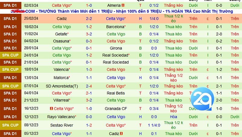 Phong độ thi đấu của đội Celta Vigo