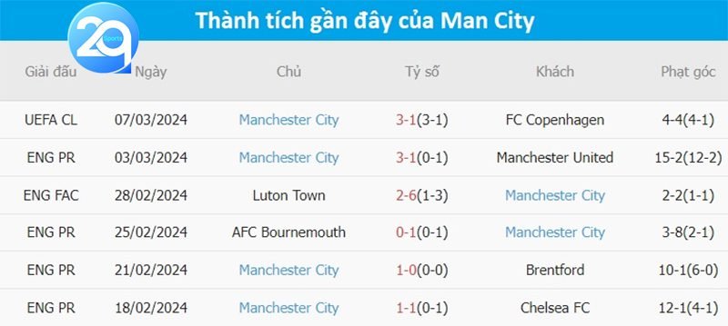 Phong độ thi đấu của đội bóng Man City