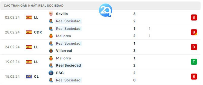 Phong độ thi đấu của Real Sociedad