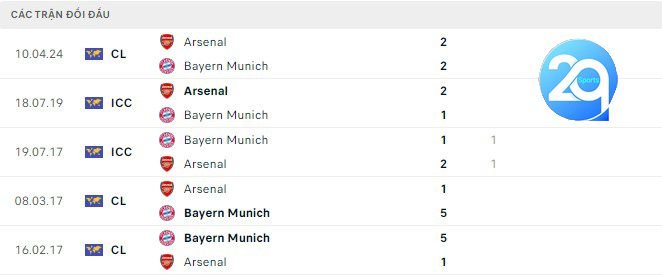 Lịch sử đối đầu Bayern Munich vs Arsenal