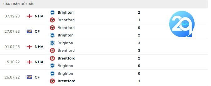 Lịch sử đối đầu Brentford vs Brighton