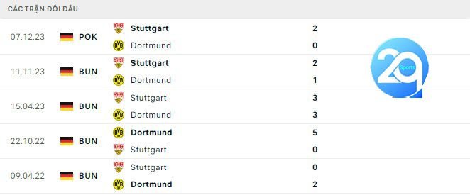 Lịch sử đối đầu Dortmund vs Stuttgart