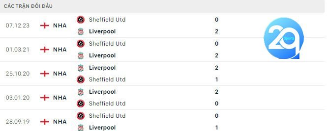 Lịch sử đối đầu Liverpool vs Sheffield