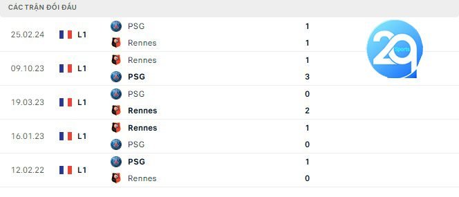Lịch sử đối đầu PSG vs Rennes