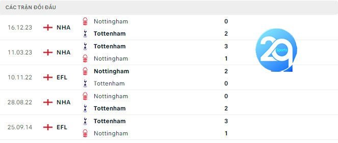 Lịch sử đối đầu Tottenham vs Nottingham