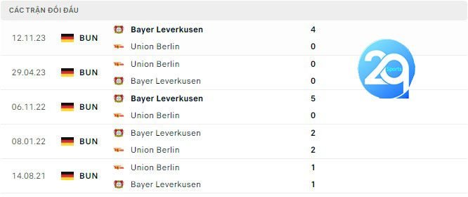 Lịch sử đối đầu Union Berlin vs Leverkusen