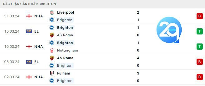 Phong độ thi đấu Brighton