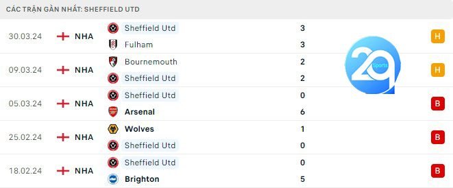 Phong độ thi đấu Sheffield
